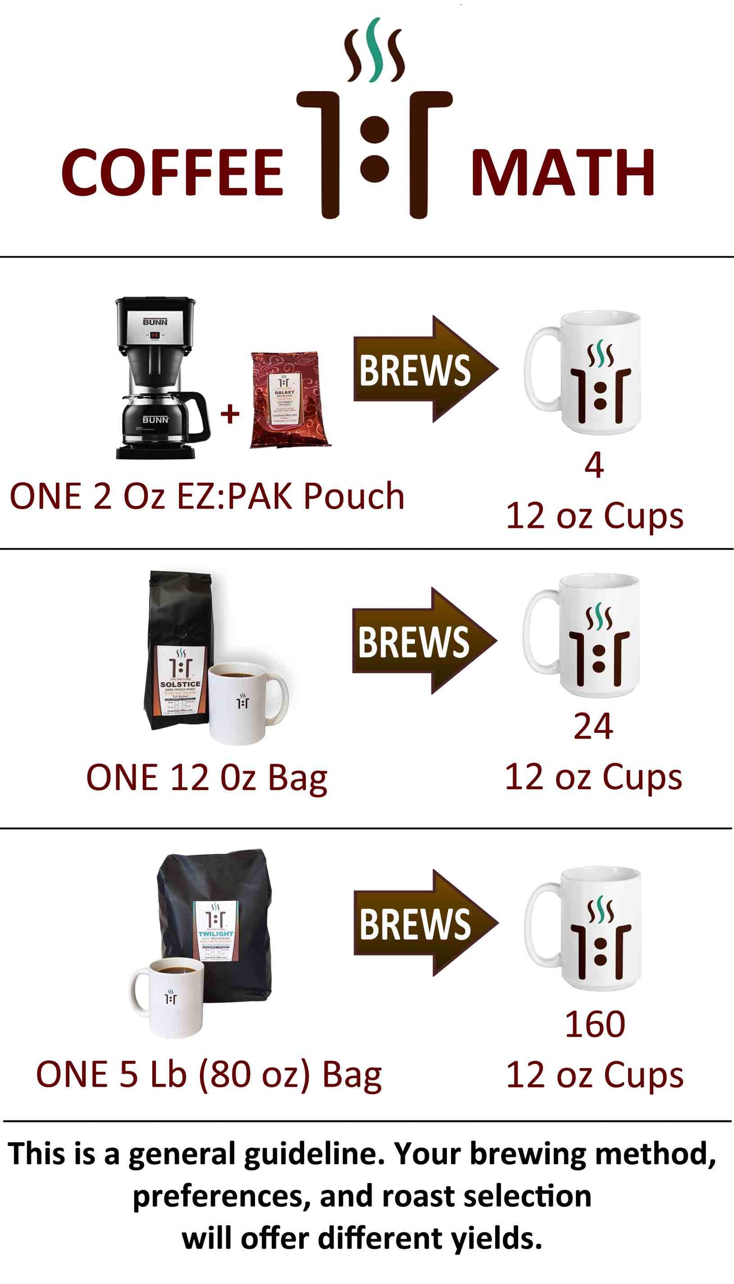 One One Coffee presents Coffee Math Cups Per Ounce