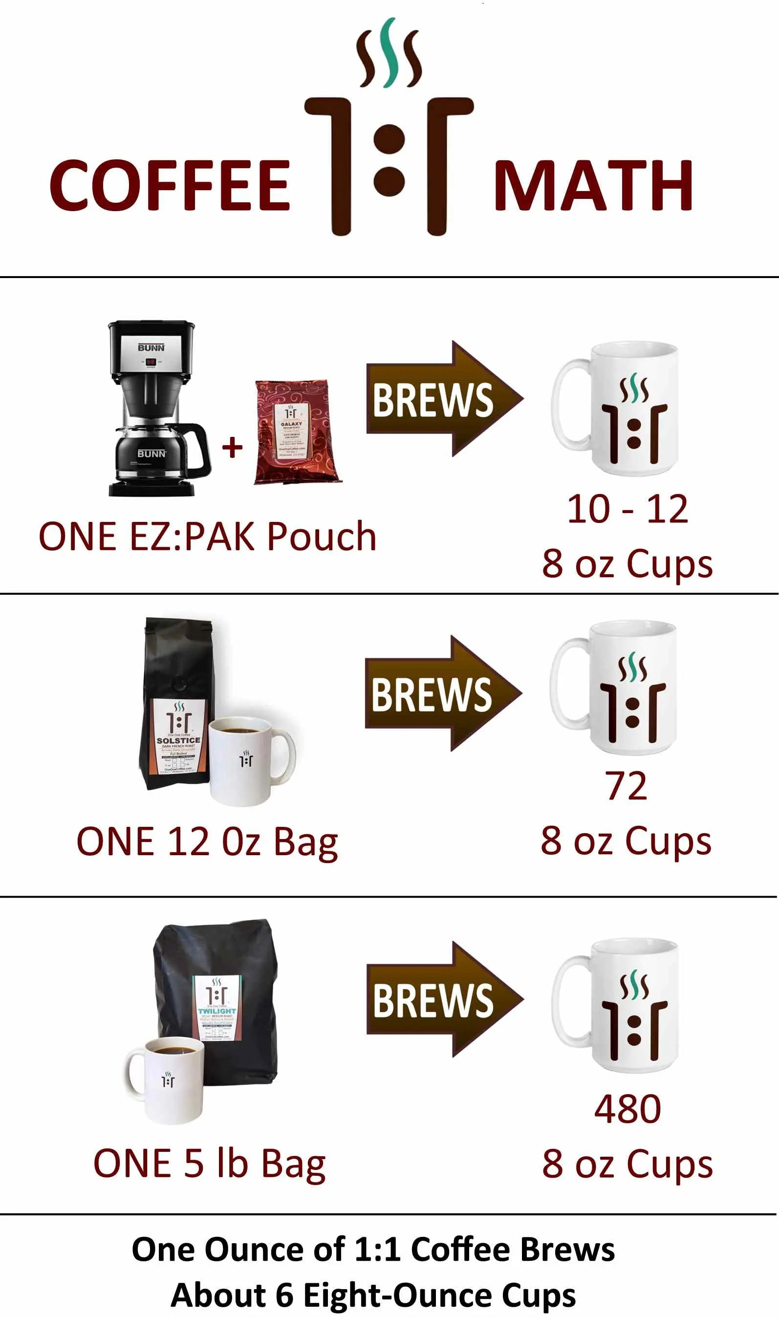 One One Coffee presents Coffee Math Cups Per Ounce